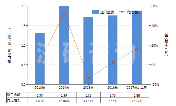 2013-2017年11月中國棕剛玉(不論是否已有化學定義)(HS28181010)進口總額及增速統(tǒng)計 2013-2017年11月中國棕剛玉(不論是否已有化學定義)(HS28181010)進口總額及增速統(tǒng)計