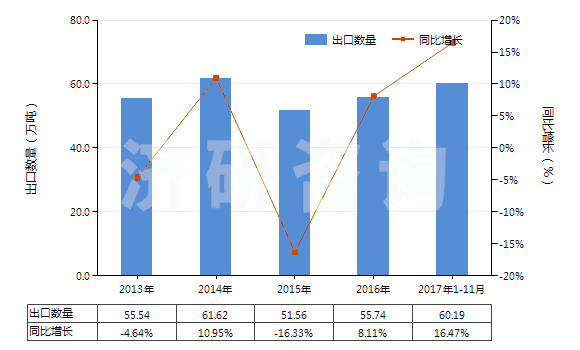 2013-2017年11月中國棕剛玉(不論是否已有化學定義)(HS28181010)出口量及增速統(tǒng)計 2013-2017年11月中國棕剛玉(不論是否已有化學定義)(HS28181010)出口量及增速統(tǒng)計