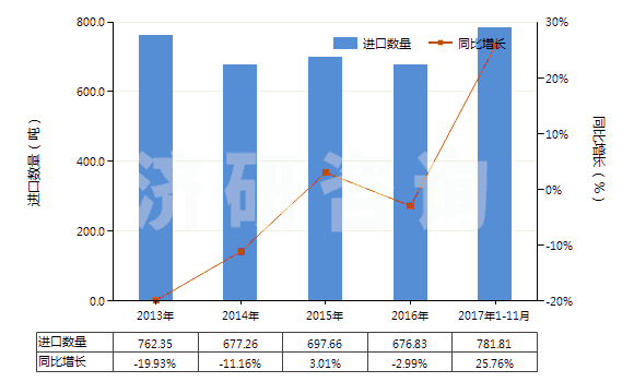 2013-2017年11月中國棕剛玉(不論是否已有化學定義)(HS28181010)進口量及增速統(tǒng)計 2013-2017年11月中國棕剛玉(不論是否已有化學定義)(HS28181010)進口量及增速統(tǒng)計
