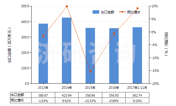 2013-2017年11月中國棕剛玉(不論是否已有化學定義)(HS28181010)出口總額及增速統(tǒng)計 2013-2017年11月中國棕剛玉(不論是否已有化學定義)(HS28181010)出口總額及增速統(tǒng)計